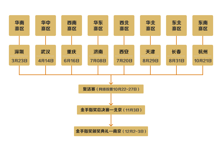 分赛区